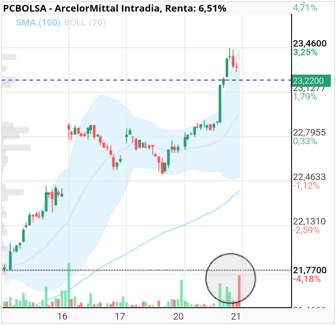 grafico de la accion ArcelorMittal