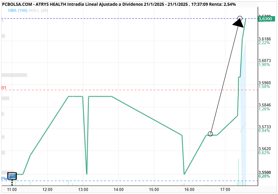 grafico de la accion Atrys Health