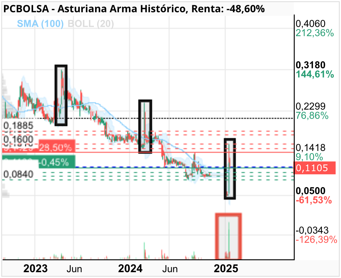 grafico de la accion vertig0