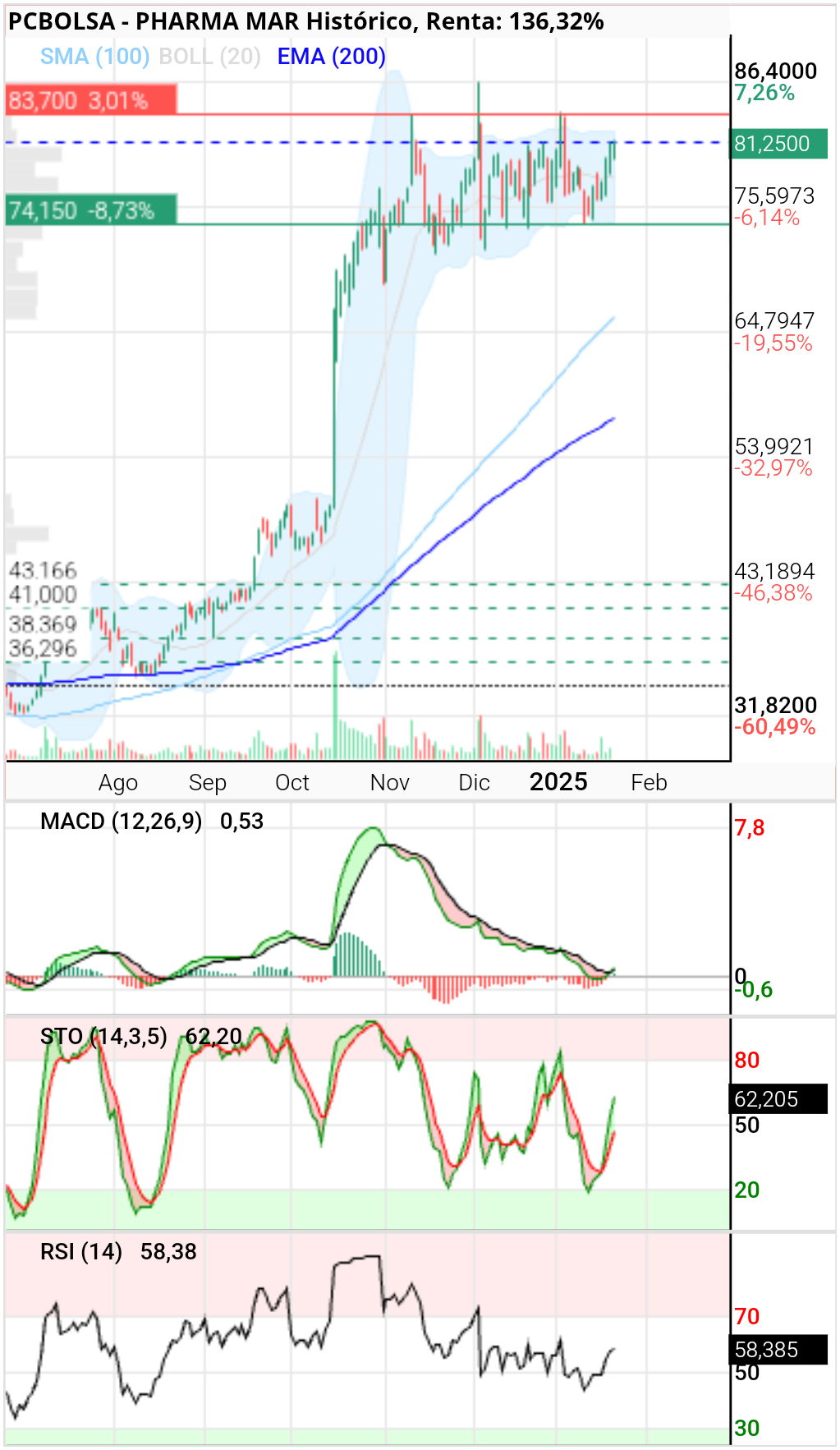 grafico de la accion coco70
