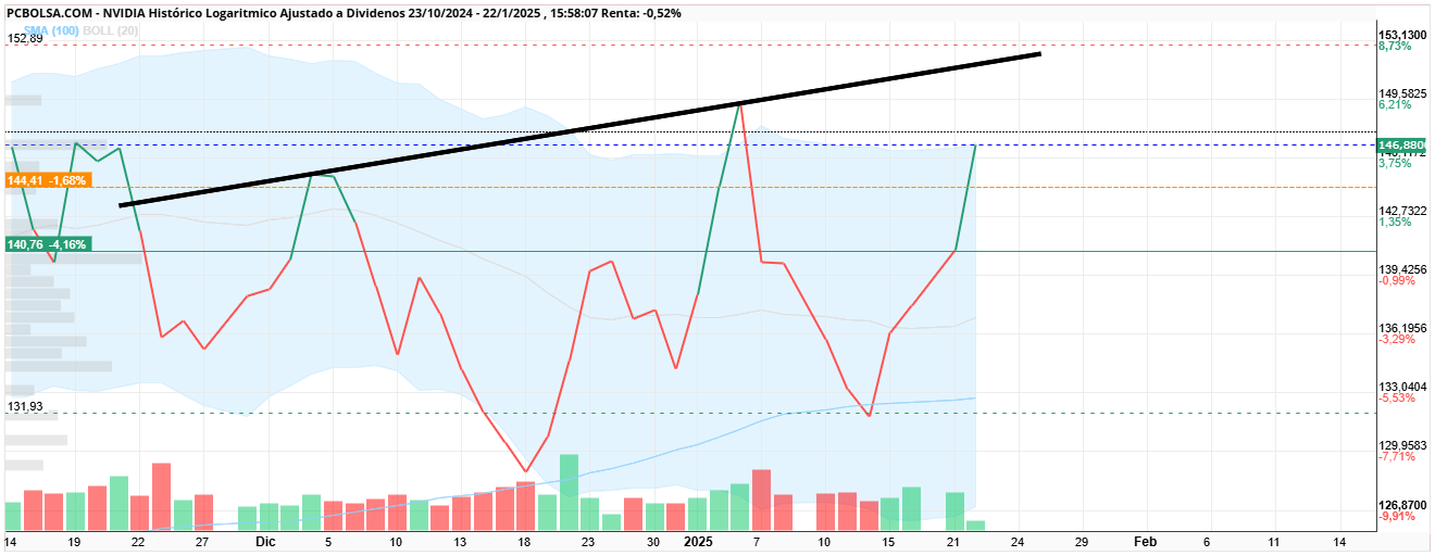 grafico de la accion NVIDIA