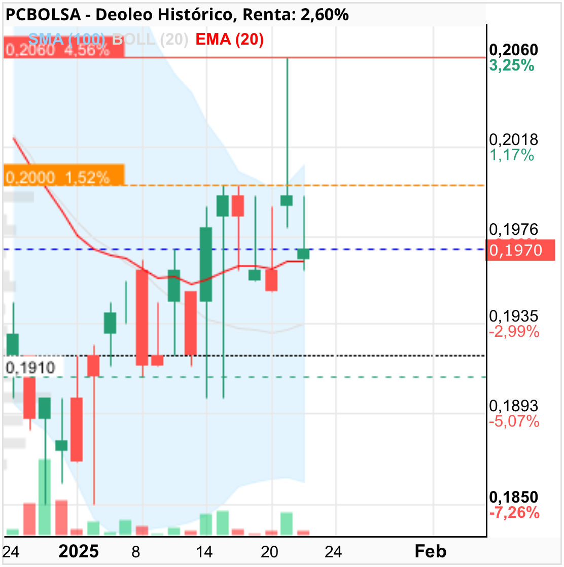 grafico de la accion subenventas