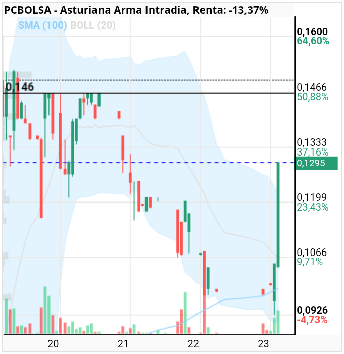 grafico de la accion Asturiana Arma