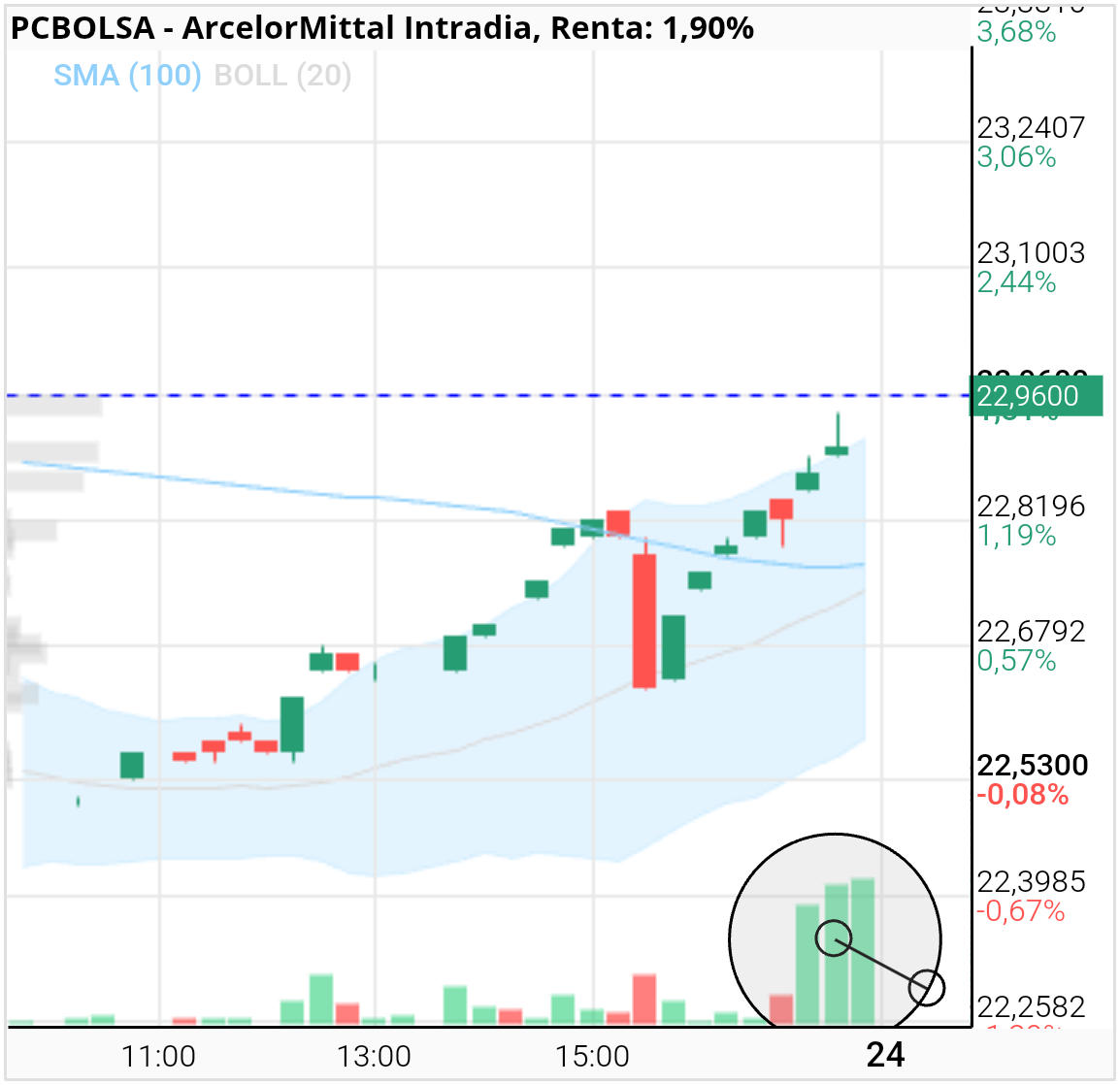 grafico de la accion ArcelorMittal