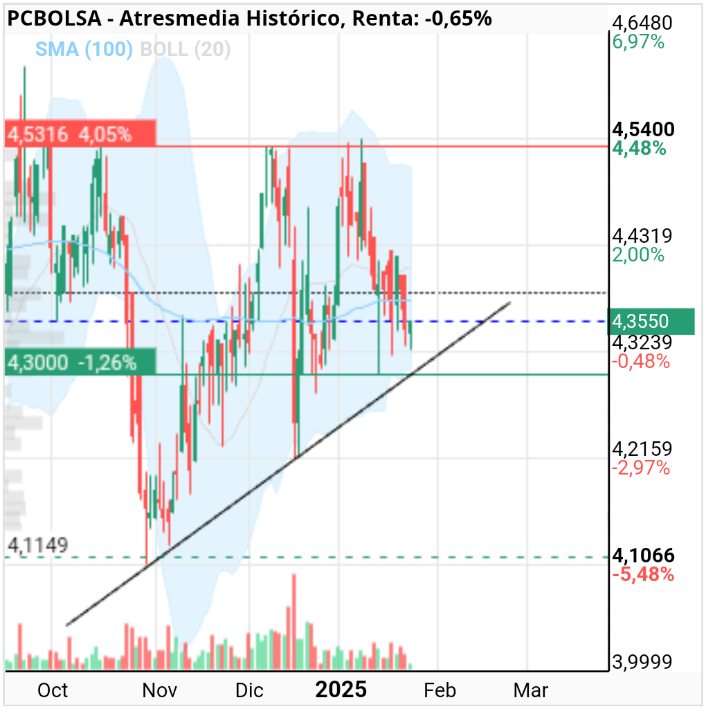 grafico de la accion toom