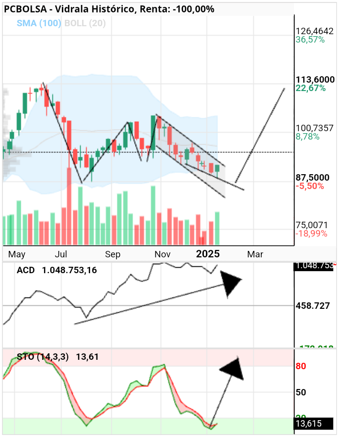 grafico de la accion Vidrala