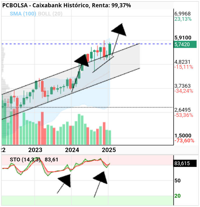 grafico de la accion Caixabank