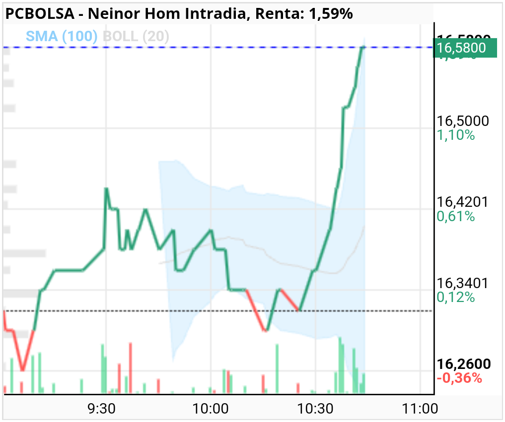 grafico de la accion Neinor Homes