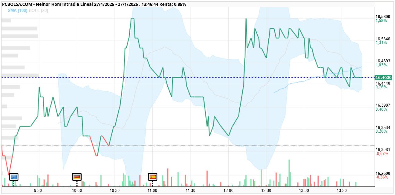grafico de la accion Neinor Homes