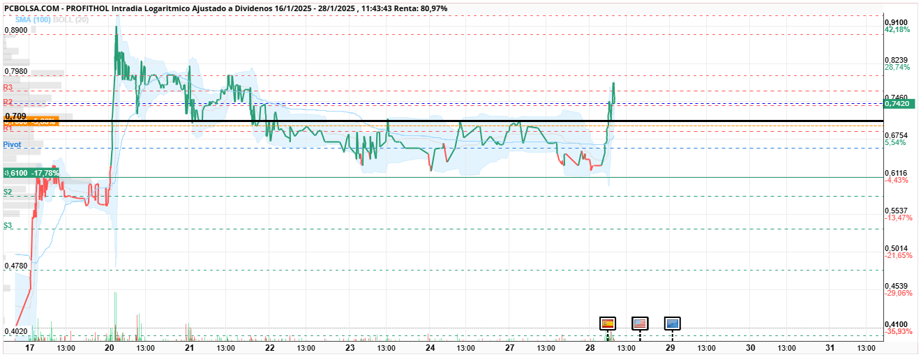 grafico de la accion Profithol