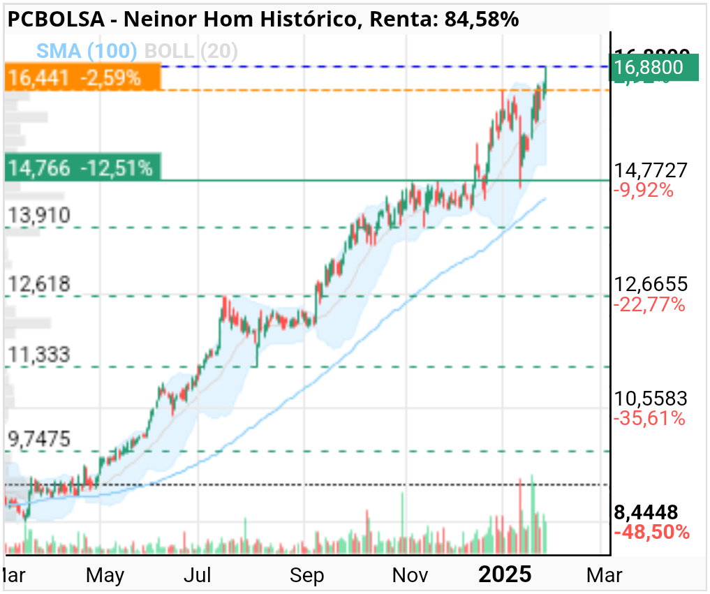 grafico de la accion Neinor Homes