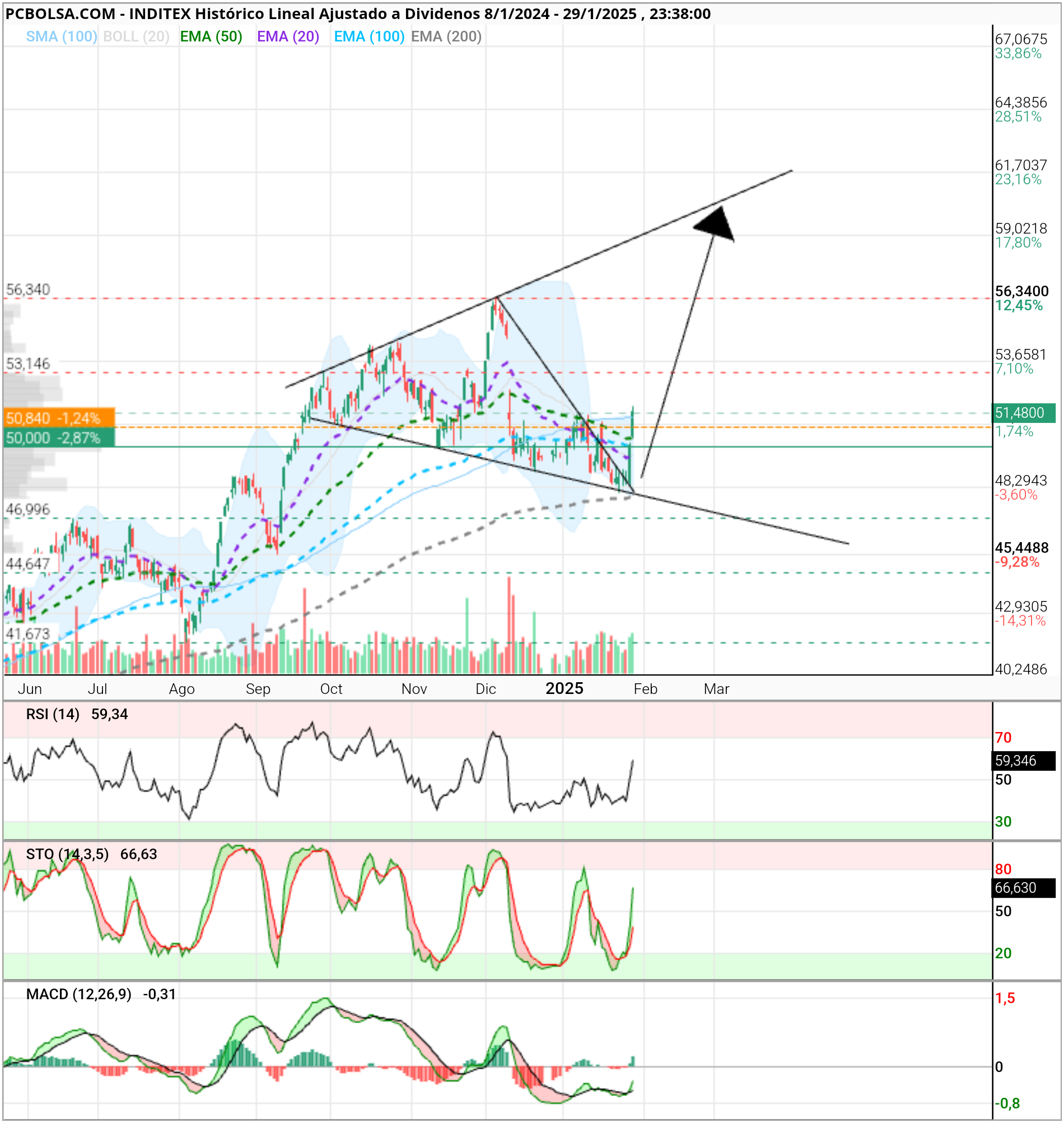 grafico de la accion Inditex