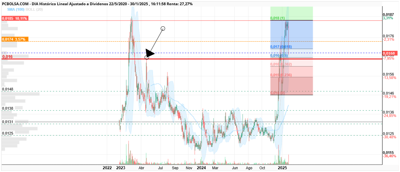 grafico de la accion monin