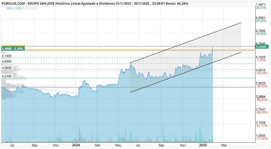 grafico de la accion icaroplus
