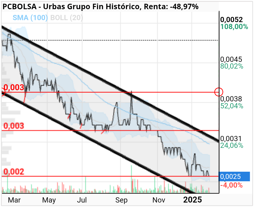 grafico de la accion danigilgil