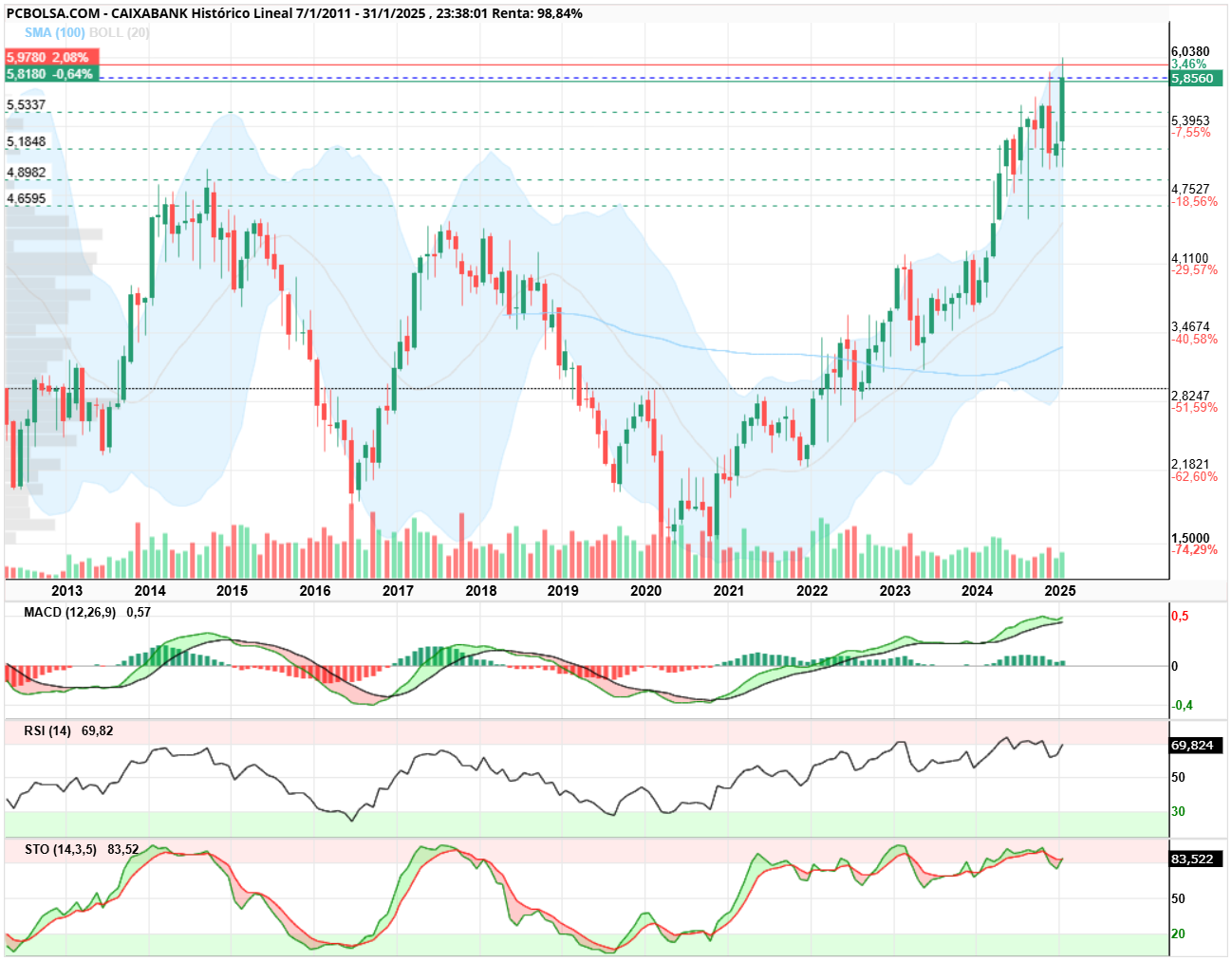 grafico de la accion Caixabank