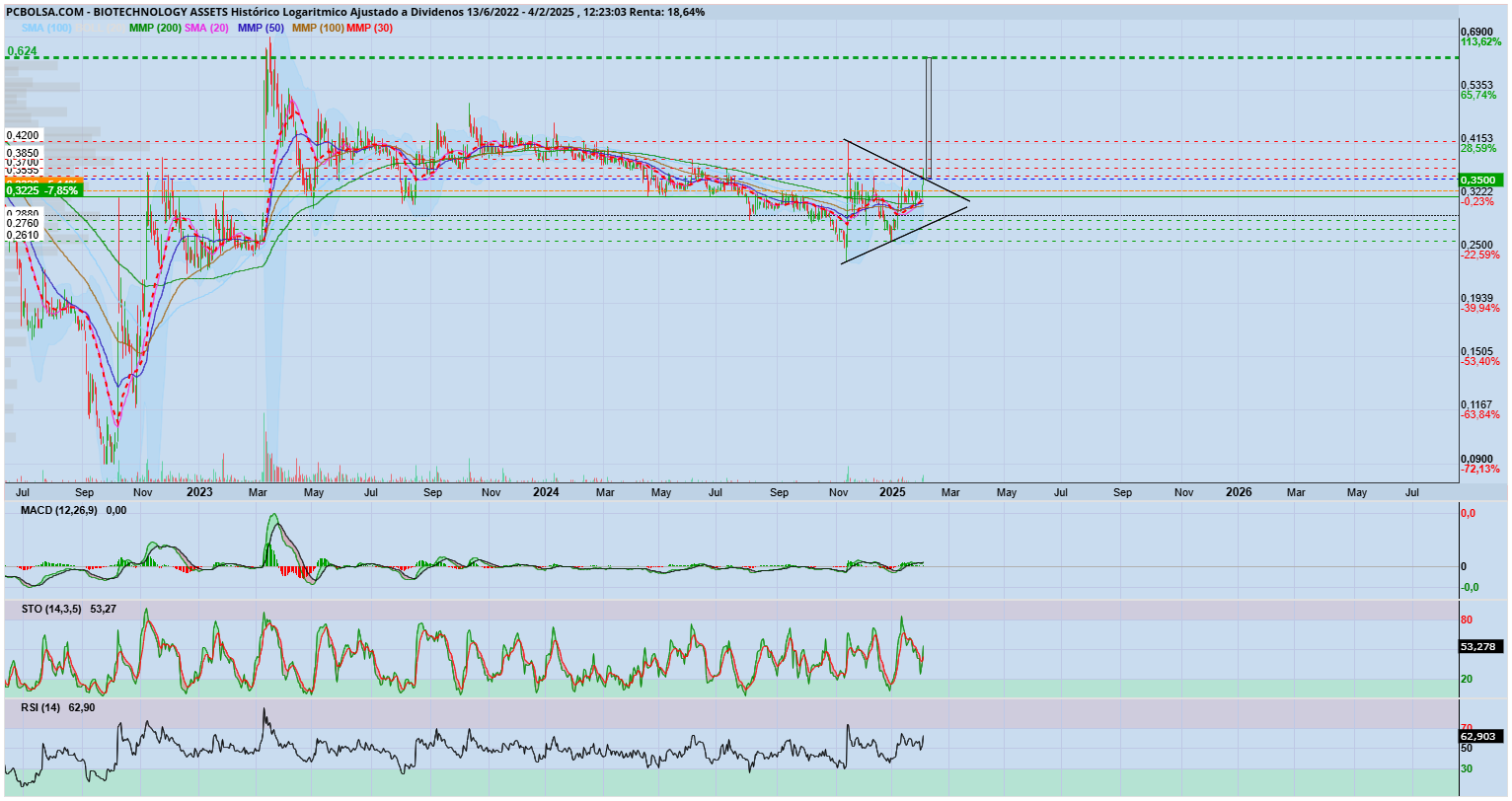 grafico de la accion carand
