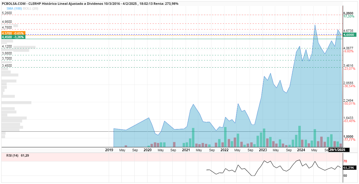 grafico de la accion joyce