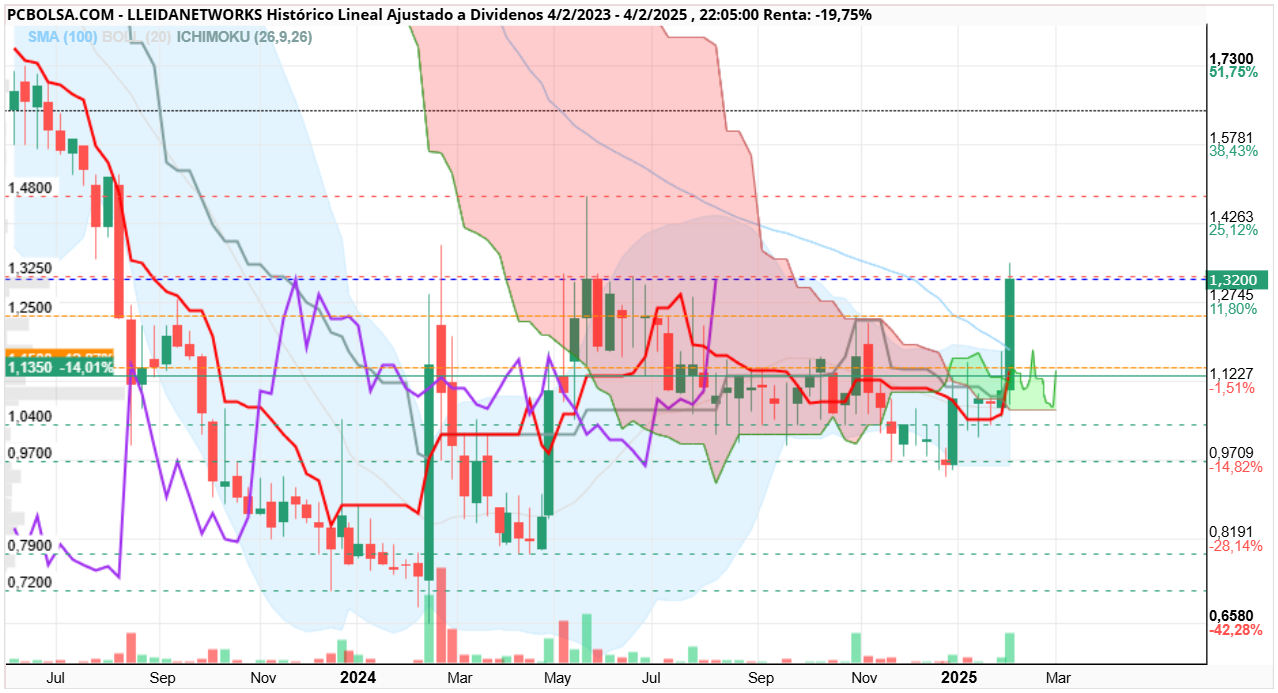 grafico de la accion Lleidanetworks