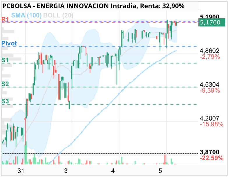 grafico de la accion ENERGIA INNOVACION