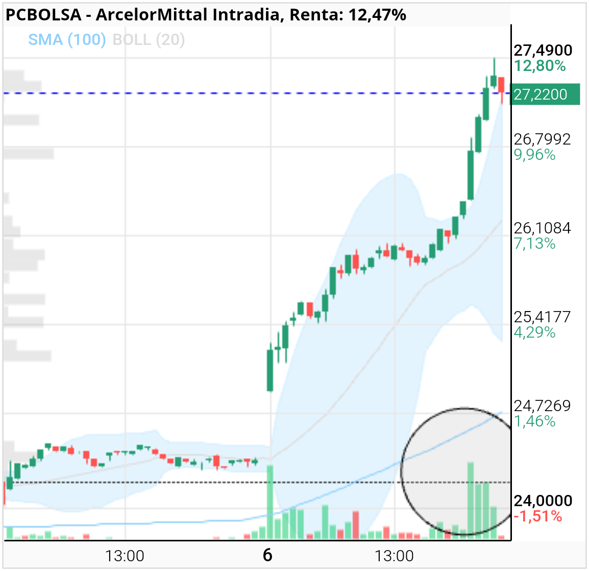 grafico de la accion ArcelorMittal