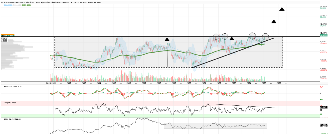grafico de la accion Acerinox