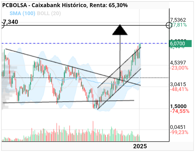grafico de la accion Caixabank