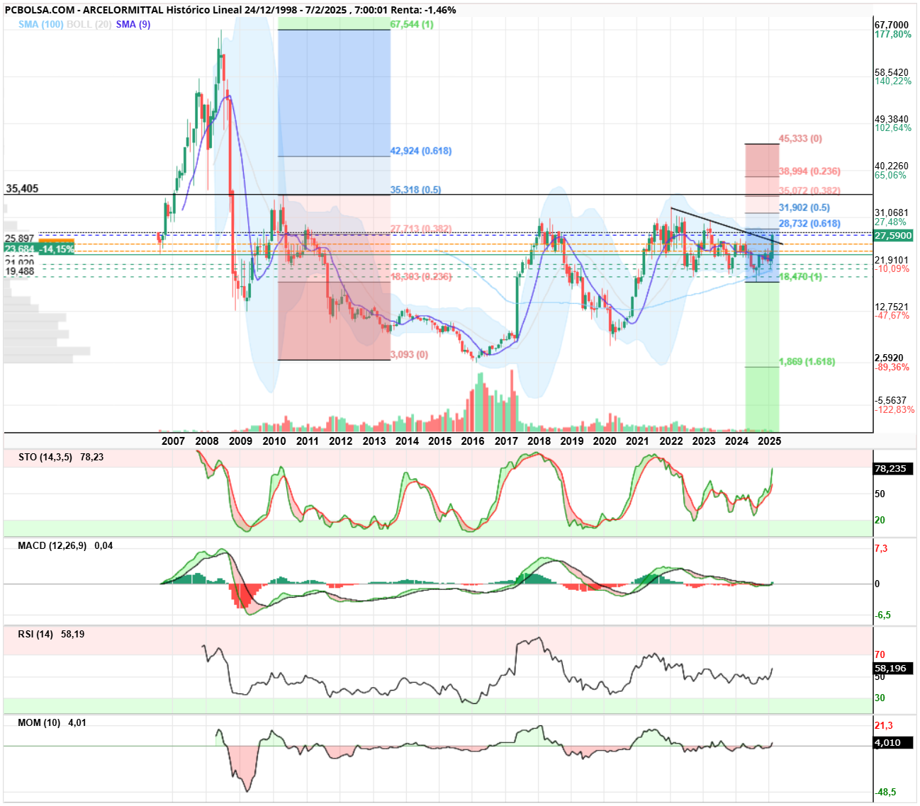 grafico de la accion ArcelorMittal