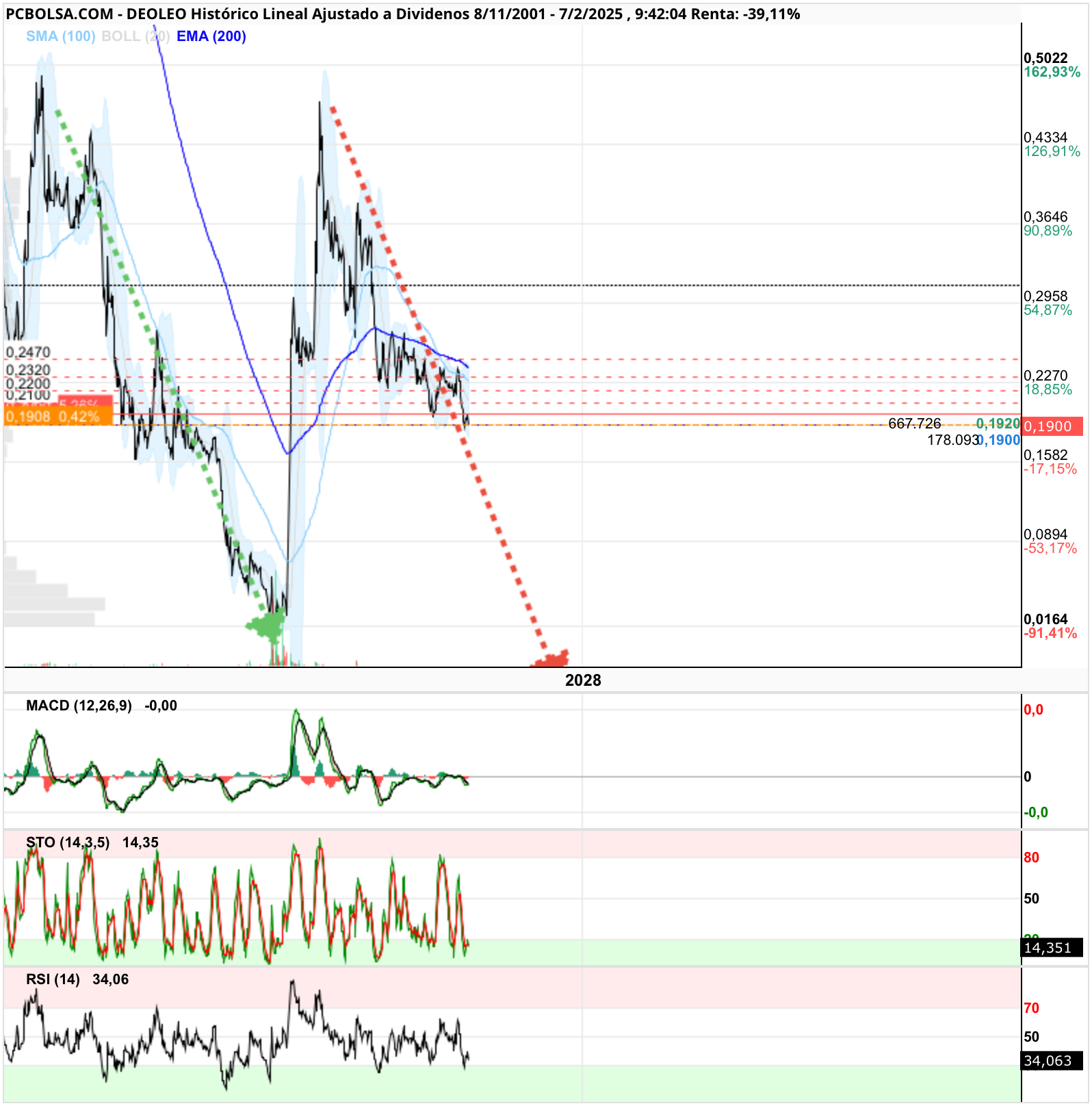 grafico de la accion reyes