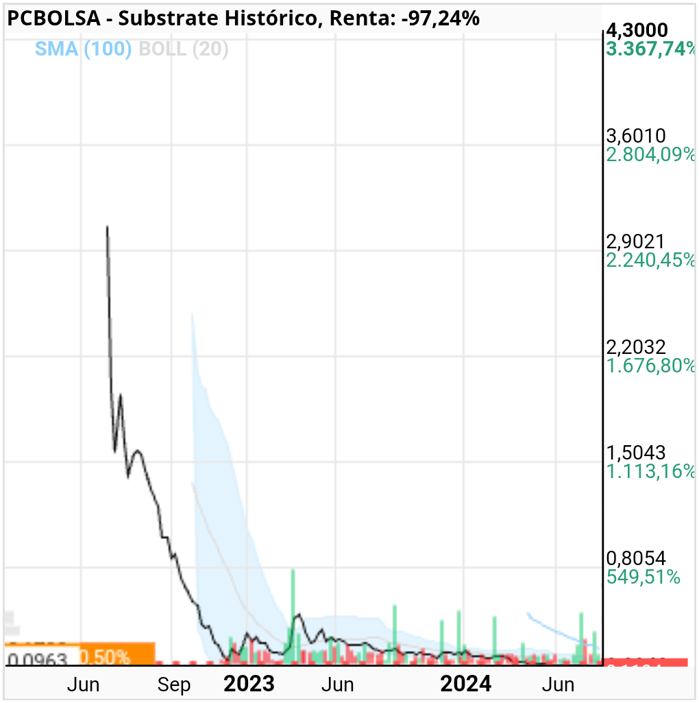 grafico de la accion tazmania.rac