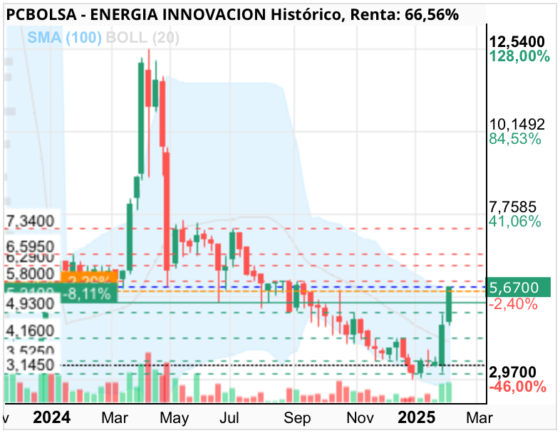 grafico de la accion ENERGIA INNOVACION