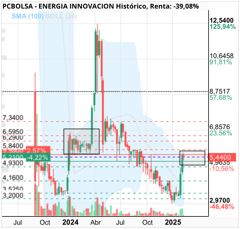 grafico de la accion ENERGIA INNOVACION