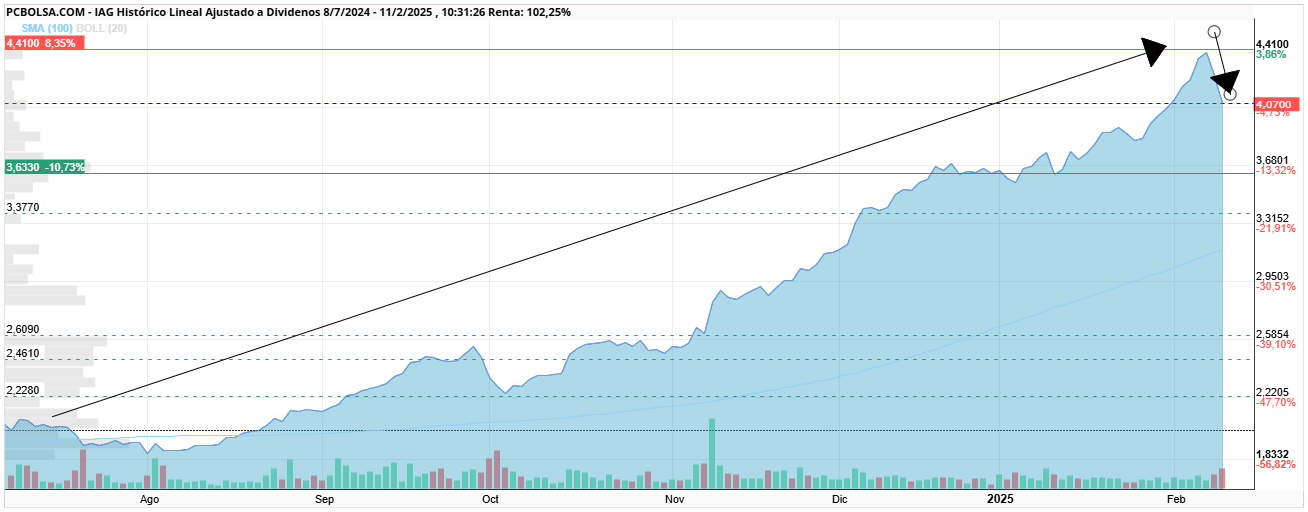grafico de la accion jord