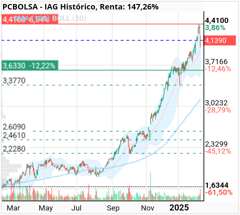 grafico de la accion sau16