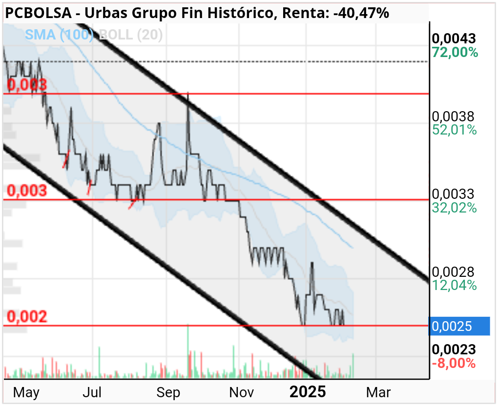 Urbas Grupo Fin - Dónde está el toque?