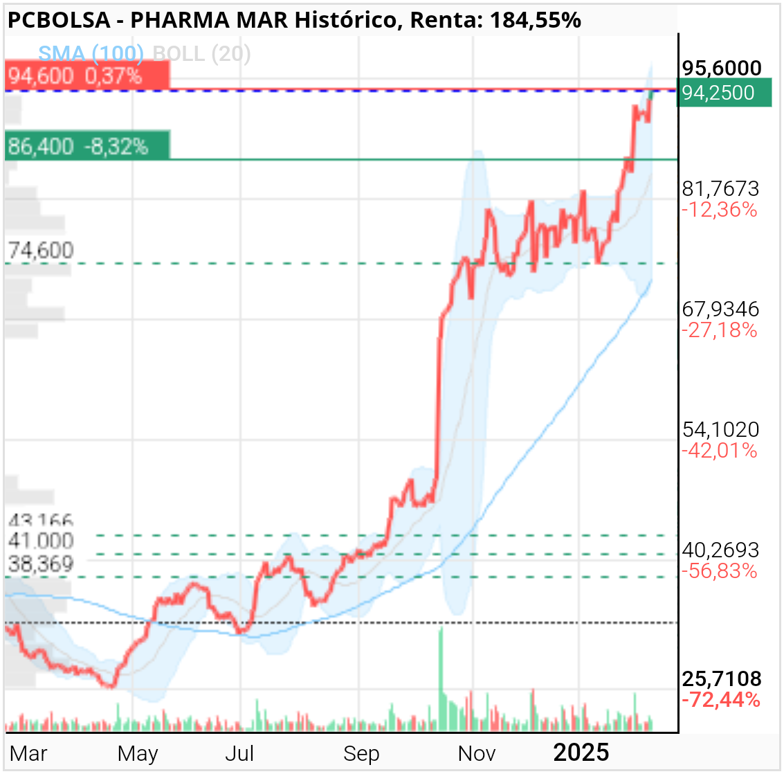 Pharma Mar - Miro y veo algo histórico como un sueño pero es real, muy real.
Y lo que falta aún.