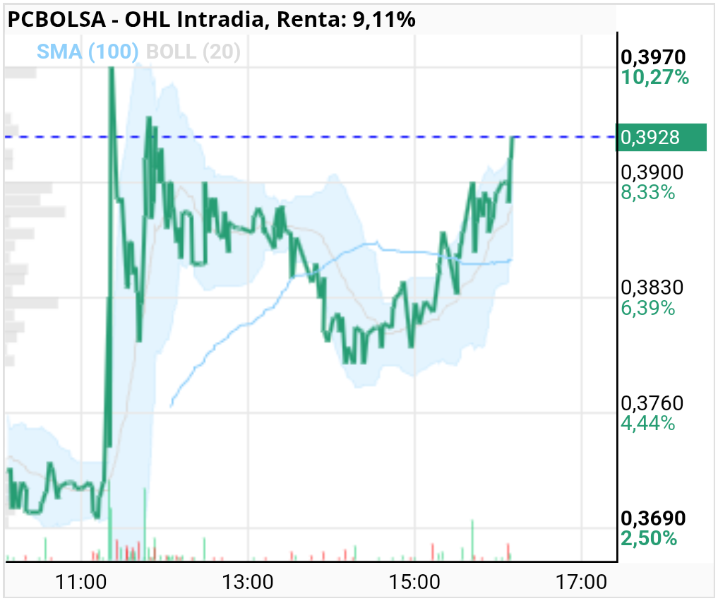 OHL - Va a por los máximos