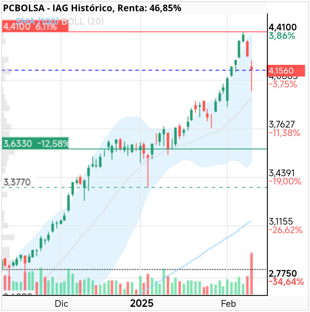 IAG - Alguna similitud???