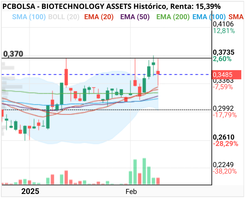 BIOTECHNOLOGY ASSETS - Mirad esas emas comprimidas. Acercándose hacia zona de resistencia en 37. Han recorrido todo el tramo arrastrando precio pero creo que la mayoría intercambios propios de la maquina.