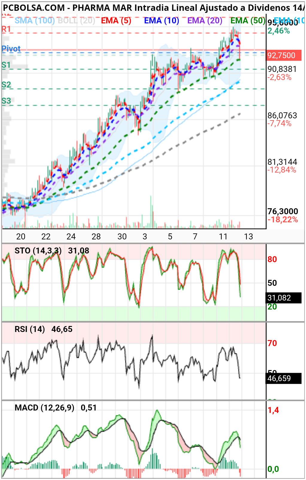 Pharma Mar - EMA50 en horario buen punto de recompra dedesde la rotura de los 80