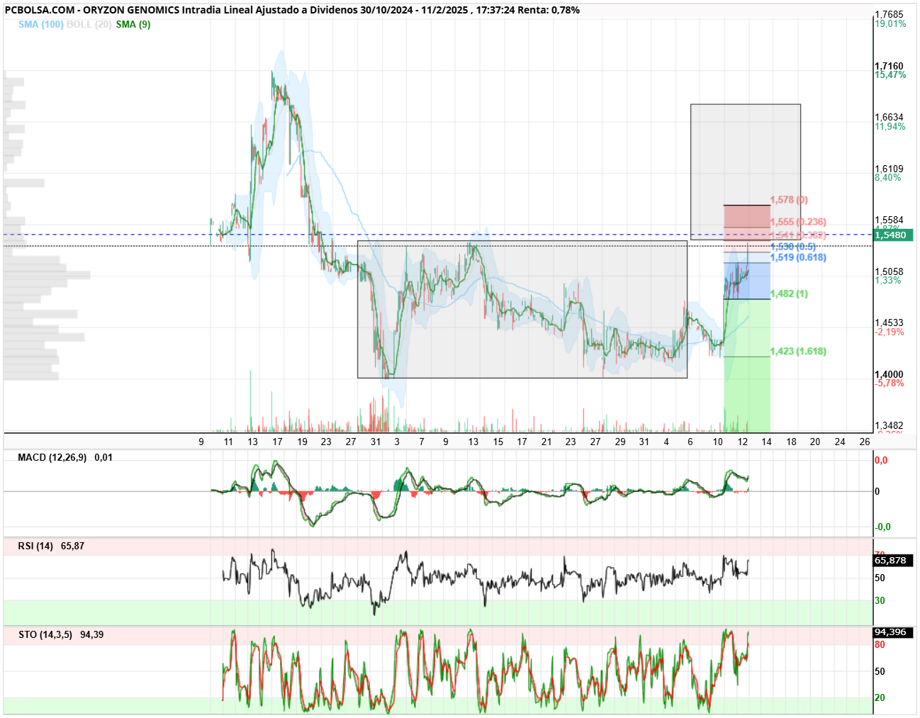 Oryzon Genomics - Pues cerró sobre ese máx. veremos...