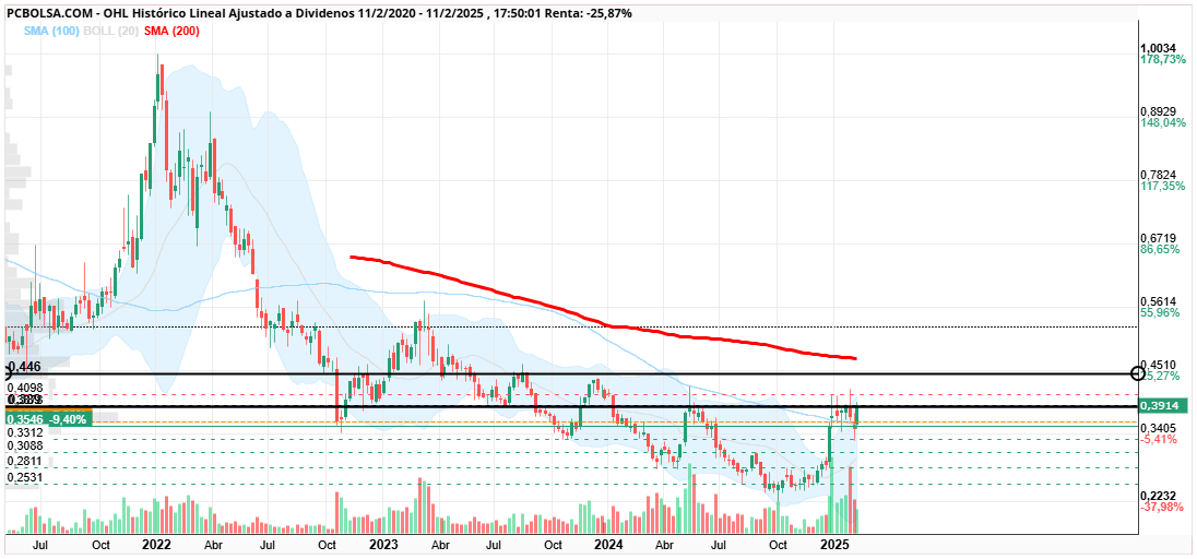 OHL - resistencias proximas en grafico semanal y sma 200 