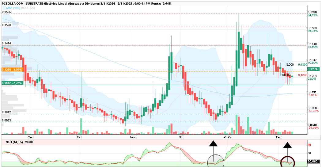 grafico de la accion Substrate