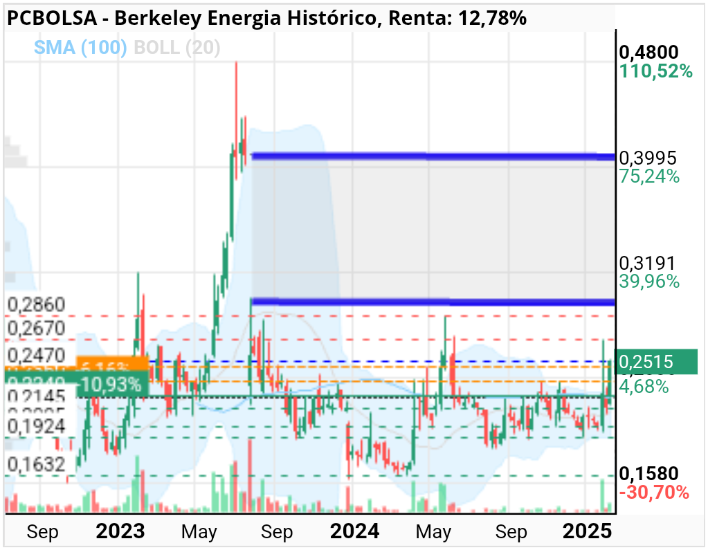 Berkeley Energia - Cerrará el hueco