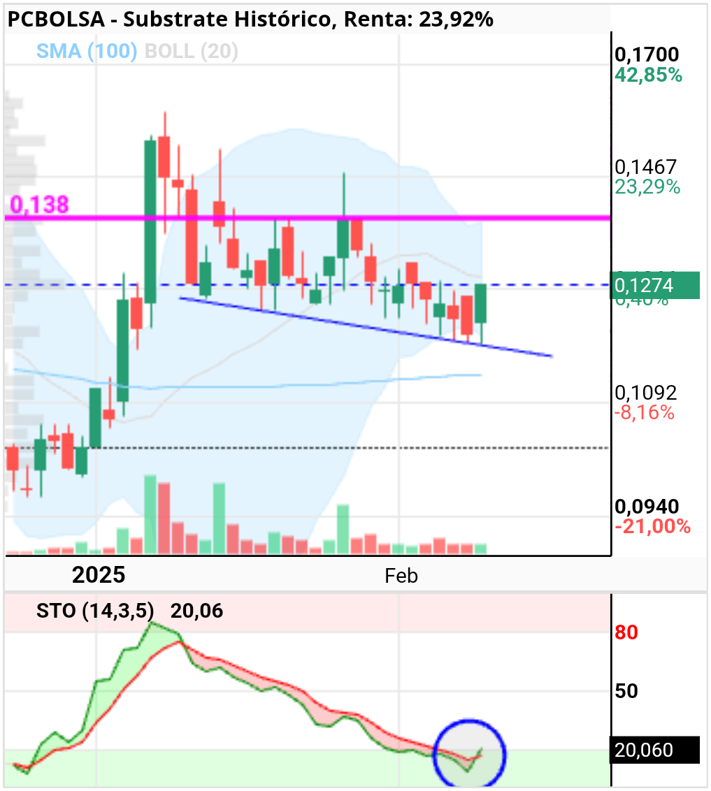 Substrate - Por técnico parece que el sto da señal de compra con el cruce de medias móviles en diario. Para mi el precio a superar para pensar en un movimiento alcista consistente esta en los 0.138 euros. A ver como se comporta en las próximas sesiones. Aún no veo más que un simple rebote por sobreventa y tambien parece que el papel esta menos fuerte. Pero aún no se pueden tirar las campanas al vuelo.