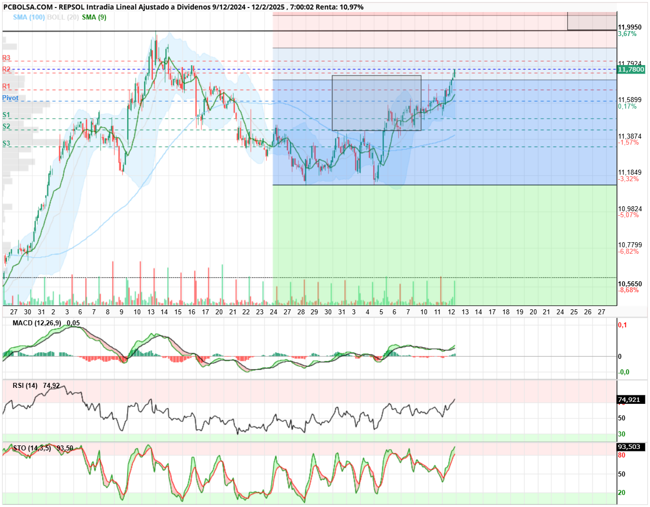 REPSOL - Cumplido objetivo horario