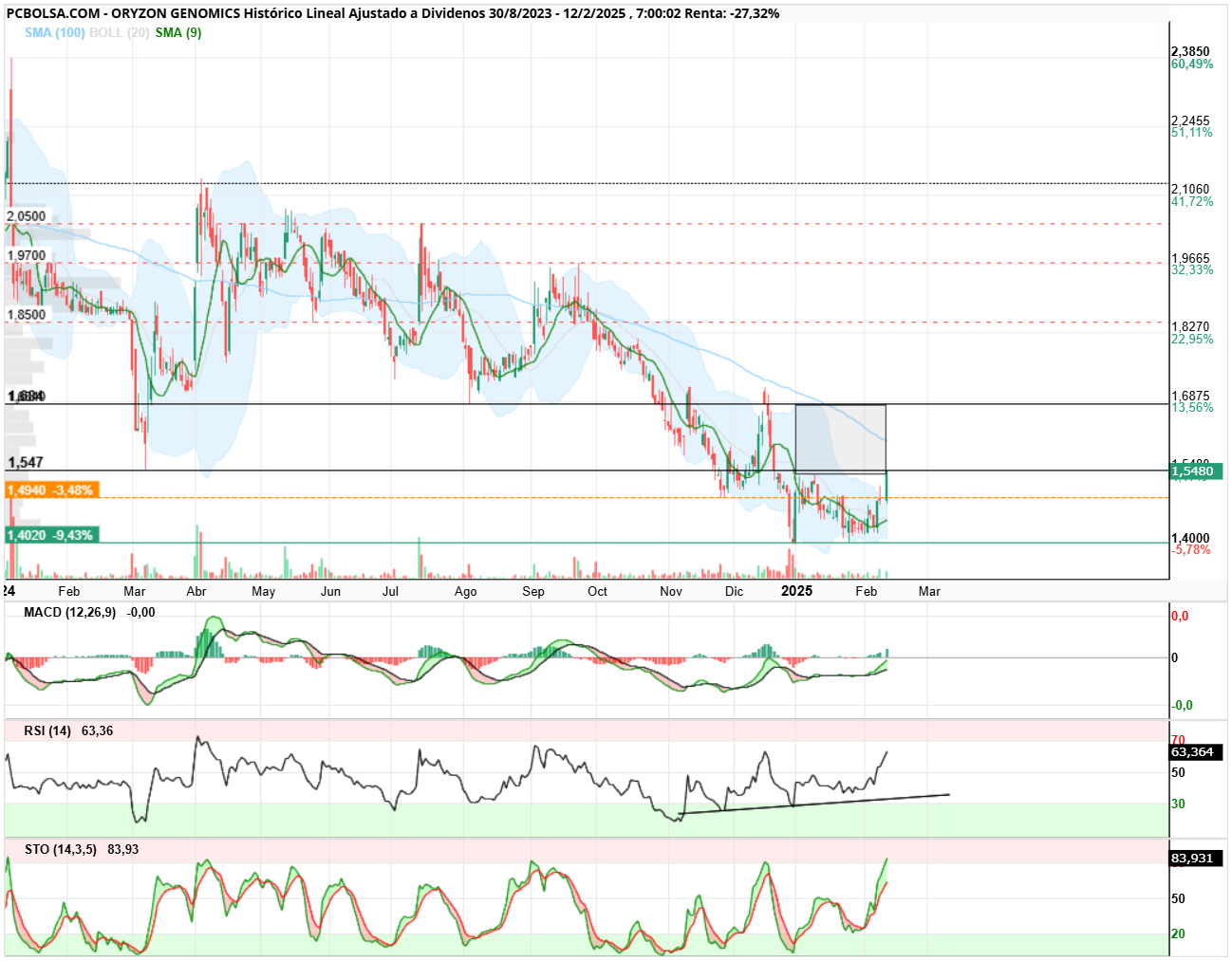 Oryzon Genomics - ORY