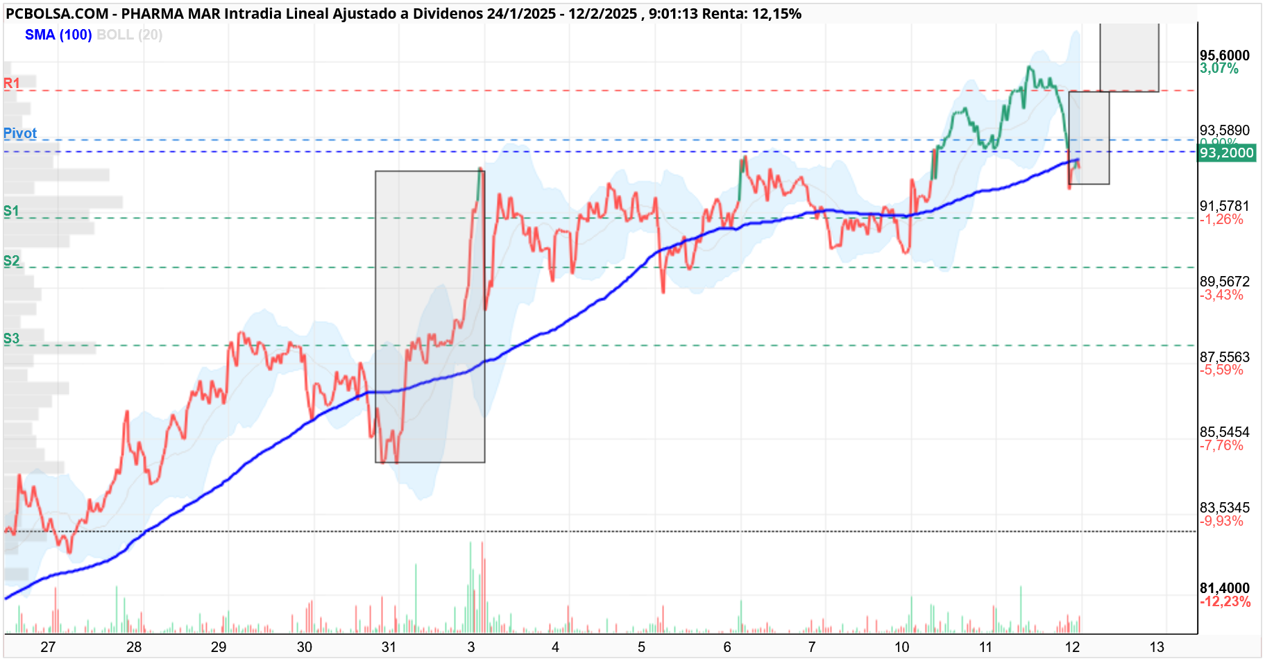 Pharma Mar - Buena apertura 
