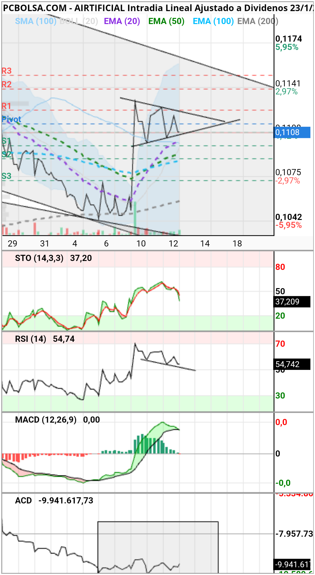 Airtificial - Gráfico en 2h, triangulando. RSI divergencia oculta alcista, entre hoy y mañana debería decidir, más hoy que mañana pero bueno