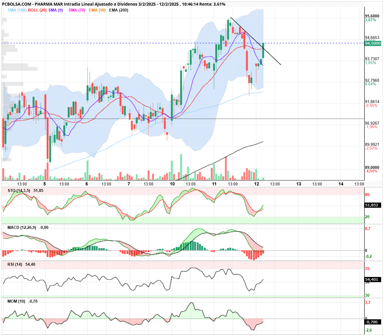 Pharma Mar - Come on